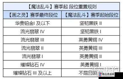 金铲铲之战S9赛季全面重置段位继承规则及定级赛详解