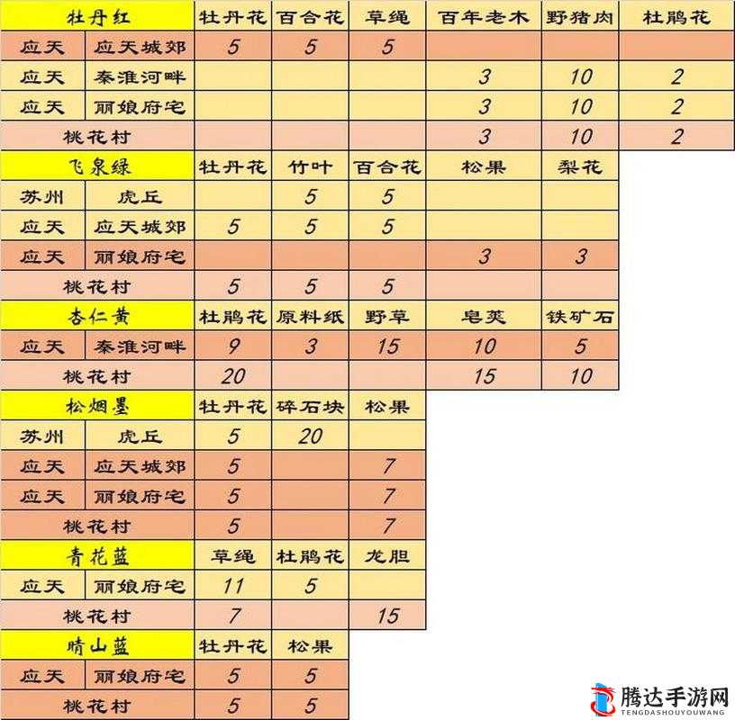 江南百景图全攻略，详解游戏中所有颜料的获取方法与途径