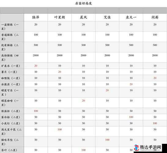 筑梦公馆送礼攻略，提升好感度加成效果全面一览