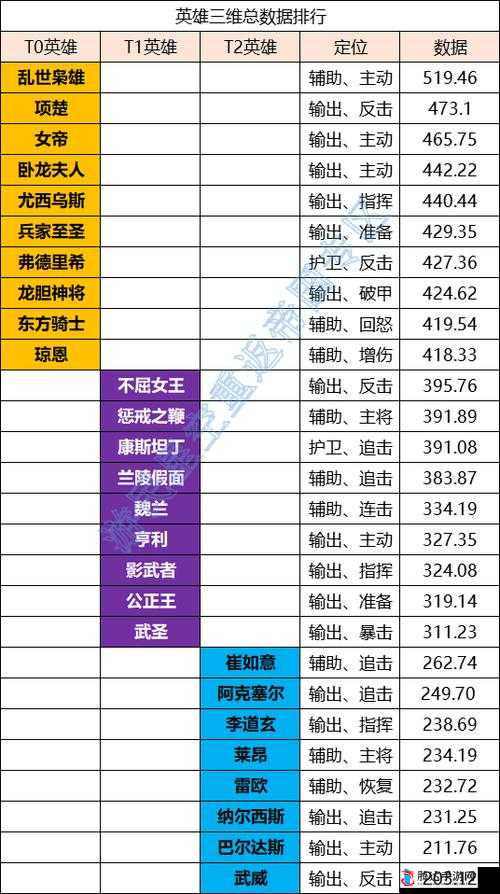 重返帝国哪个英雄更强？全面解析英雄强度排行榜