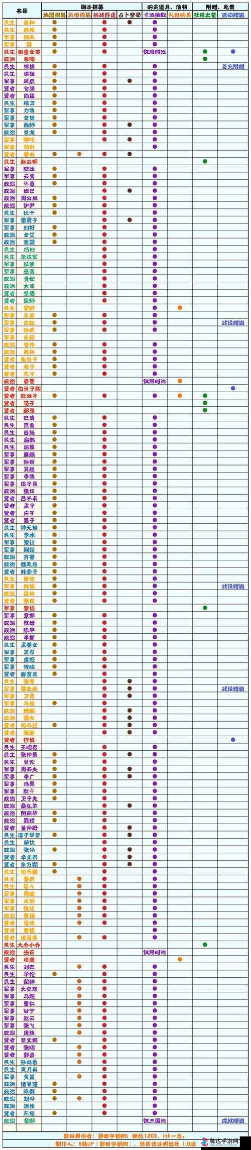 无悔华夏，全面解析成汤伐桀名臣高效获取方法与攻略