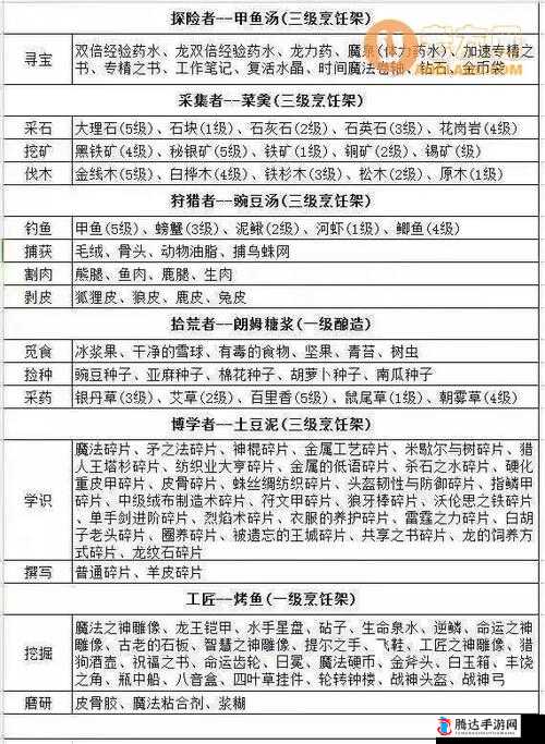 冰原守卫者中采集者技能详解及可获取食物种类一览